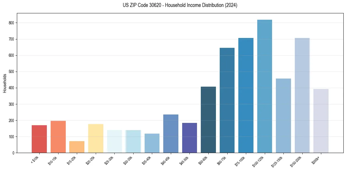 Income Distribution for 