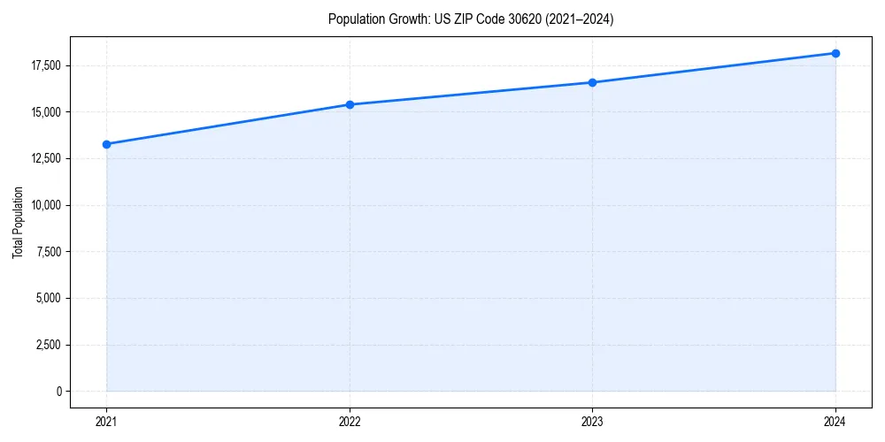 Population trends in 