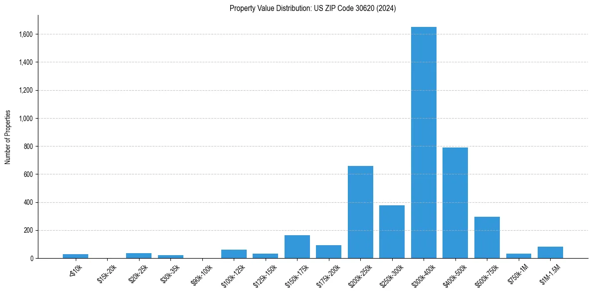 Value Distribution for 