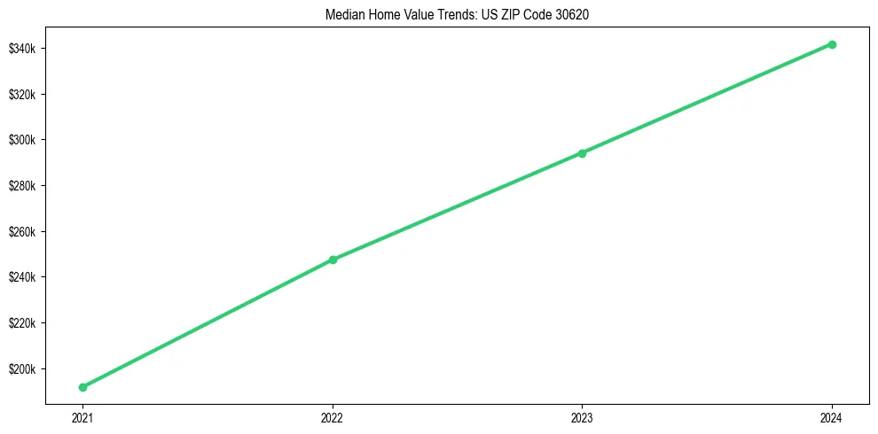 Median property value trends in 