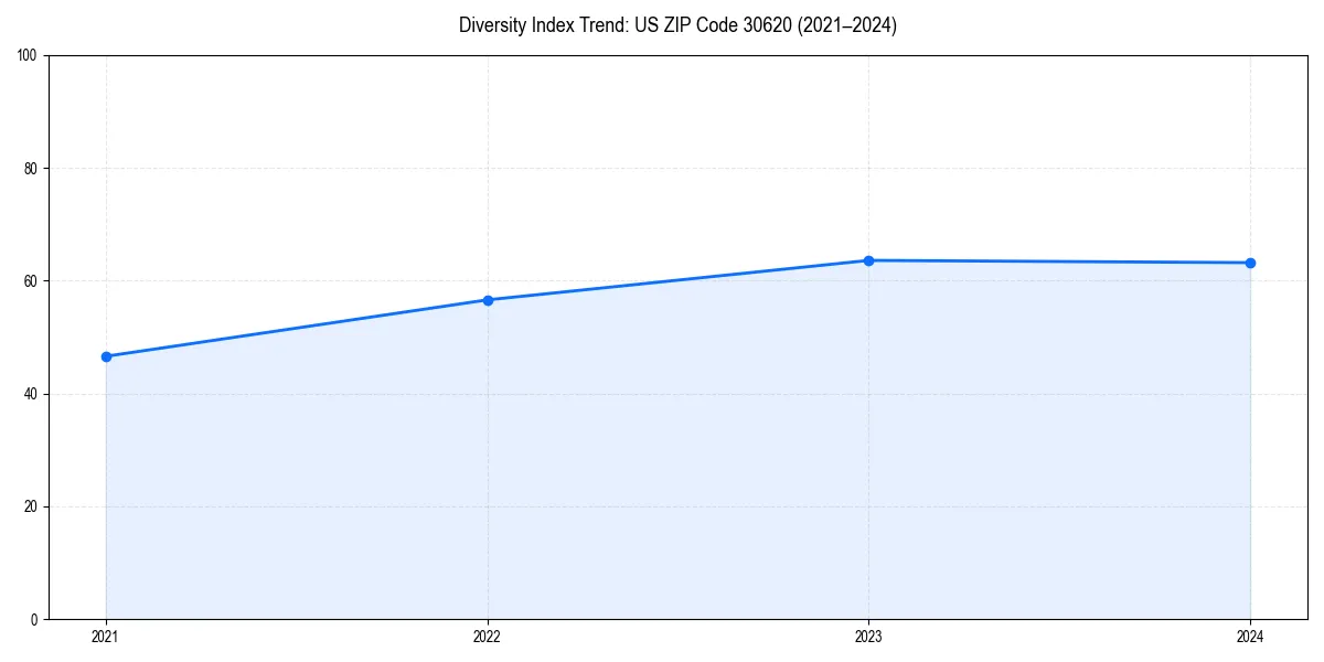 Line chart showing diversity index trends for 
