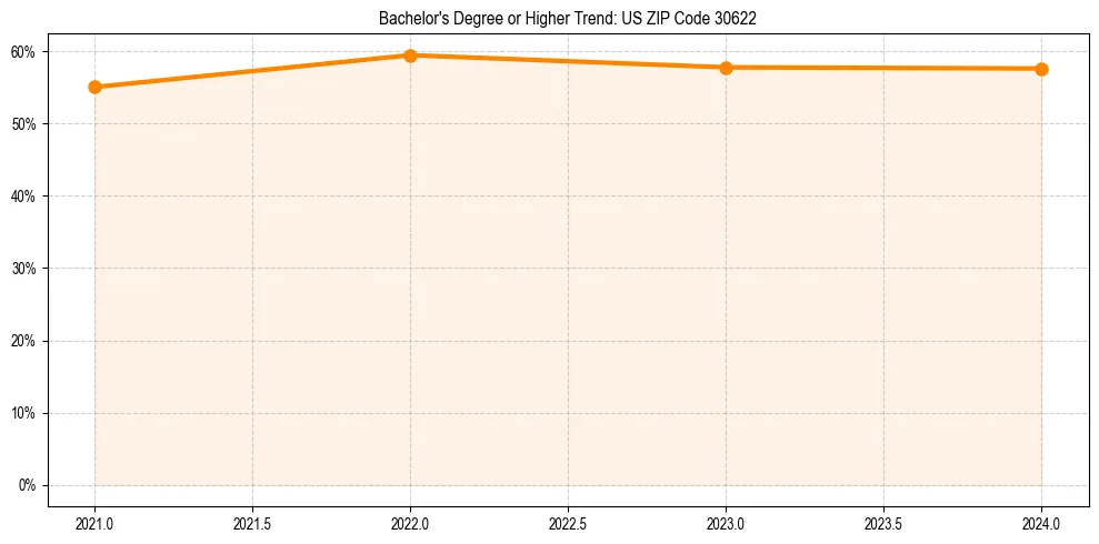 Trend chart showing bachelor degree growth in 