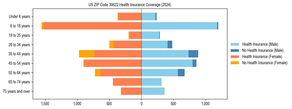 Health insurance pyramid for US ZIP Code 30622