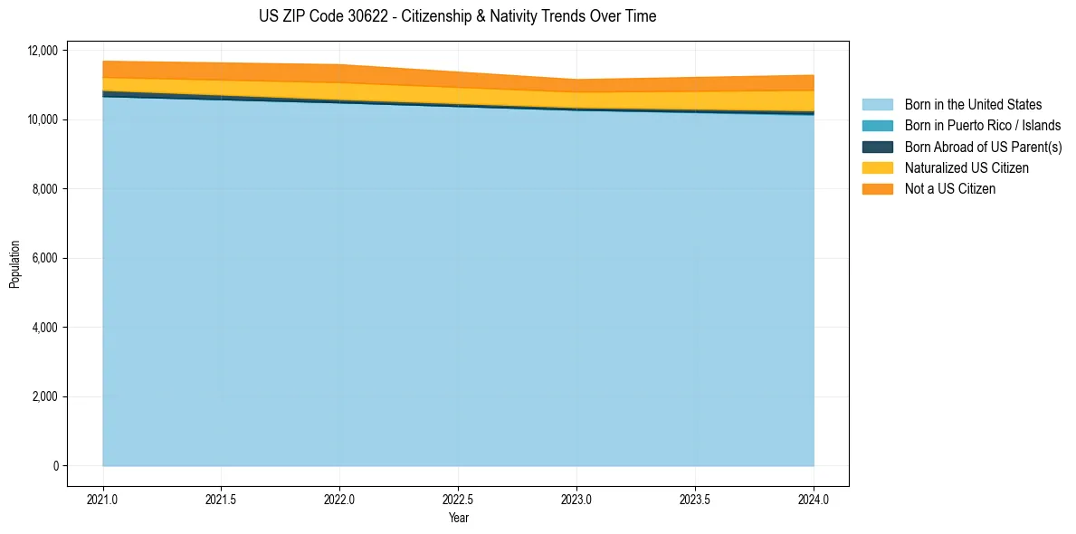 Historical nativity trends for 
