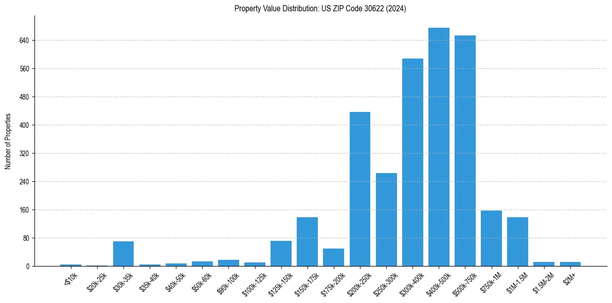 Value Distribution for 