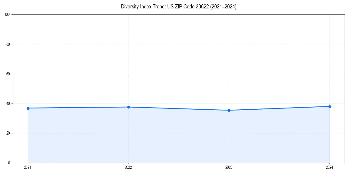 Line chart showing diversity index trends for 