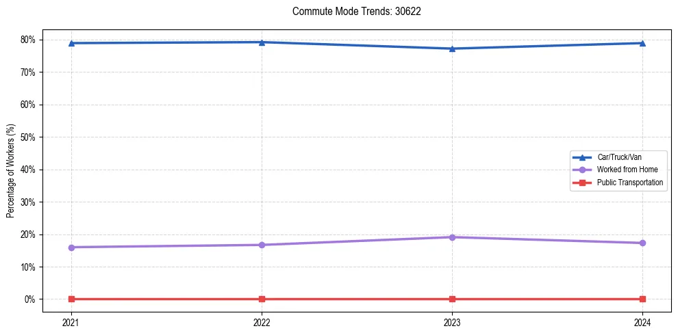 Transportation trends in US ZIP Code 30622