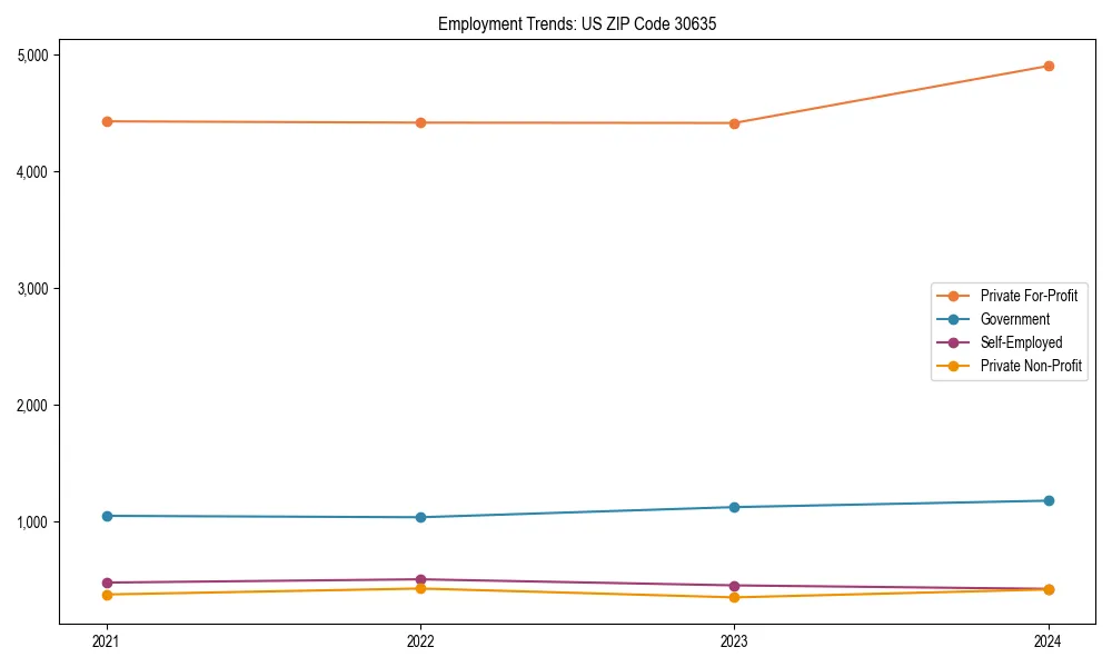 Long-term employment trends in