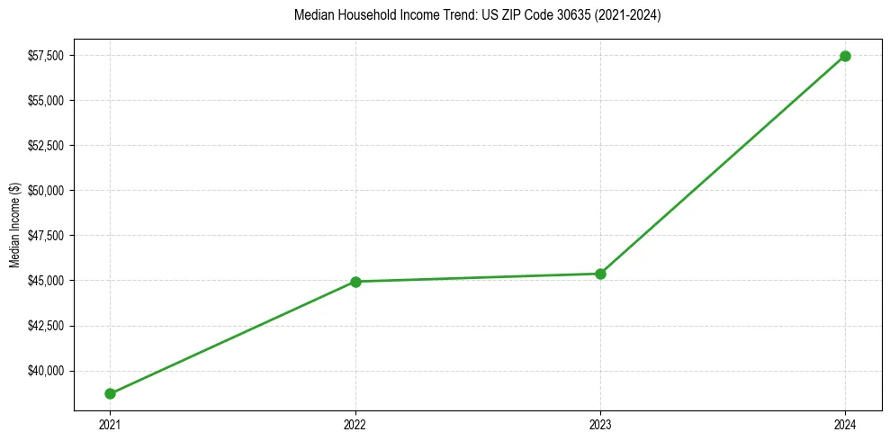 Income trend for