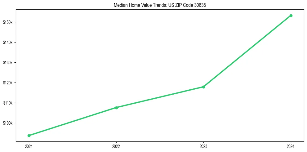 Median property value trends in