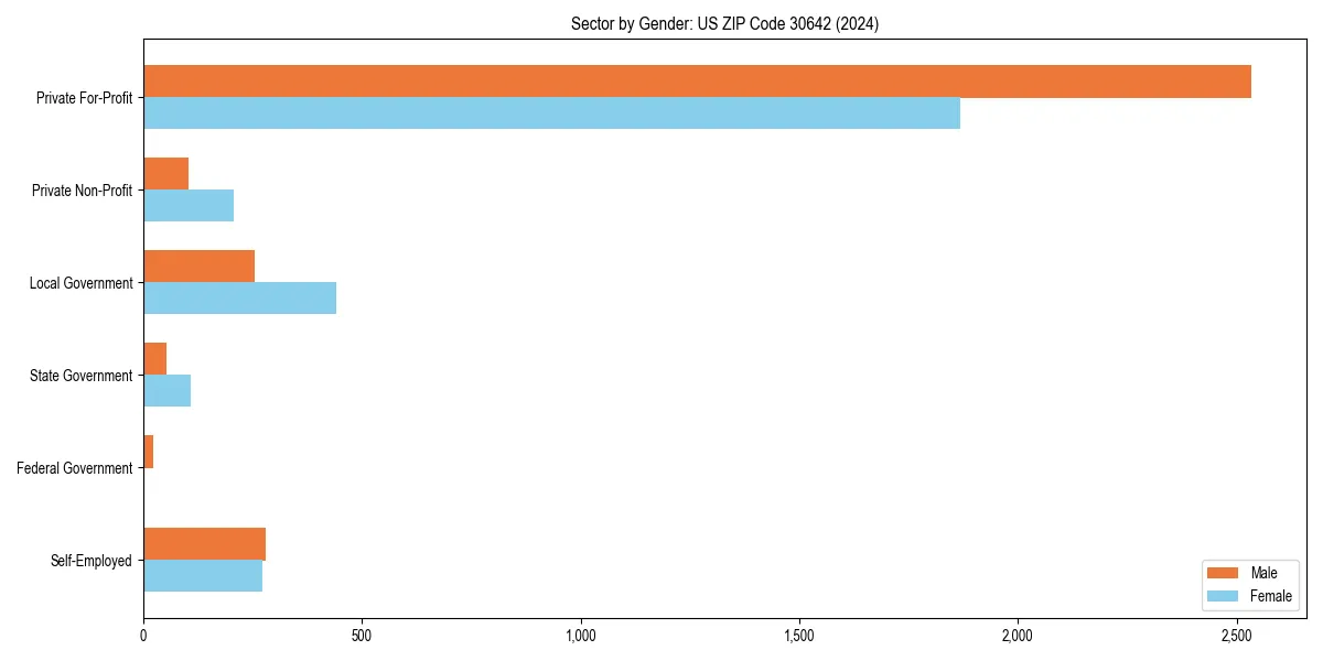 Employment sector breakdown by gender in 