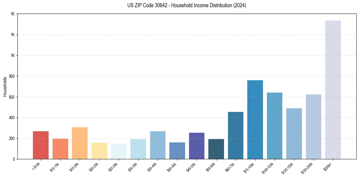 Income Distribution for 