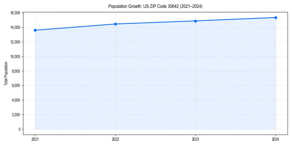 Population trends in 