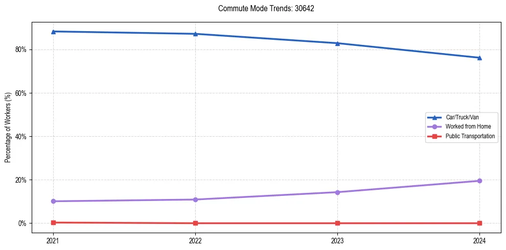 Transportation trends in US ZIP Code 30642