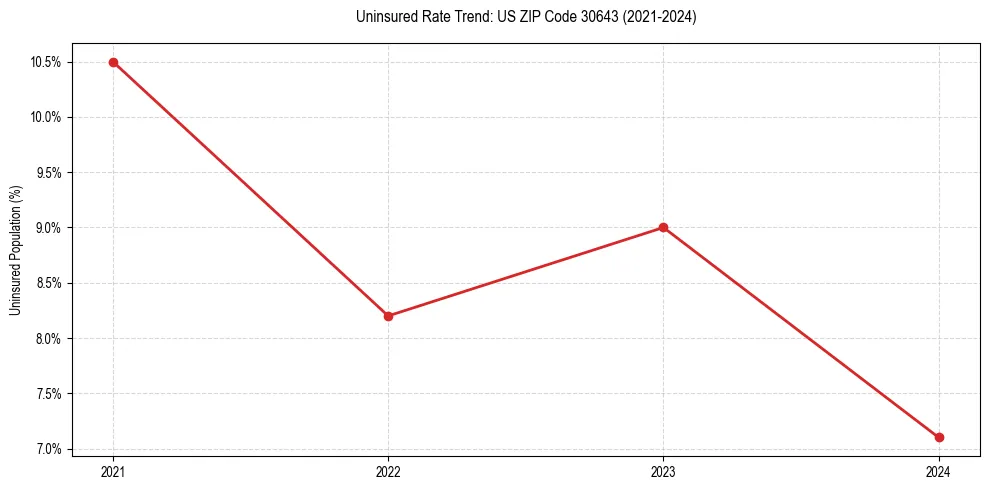 Uninsured trend chart for US ZIP Code 30643