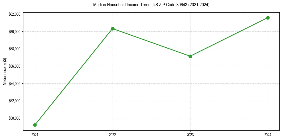 Income trend for