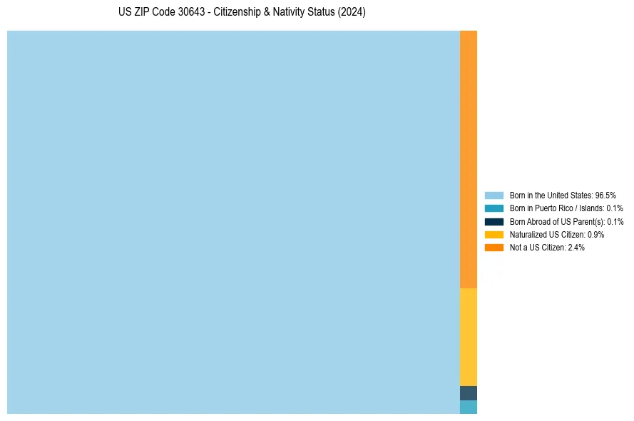 Nativity Treemap for