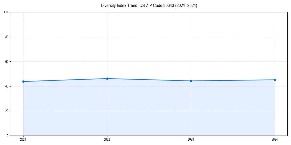 Line chart showing diversity index trends for
