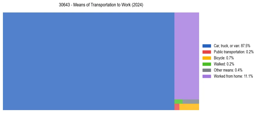 Commute modes in US ZIP Code 30643