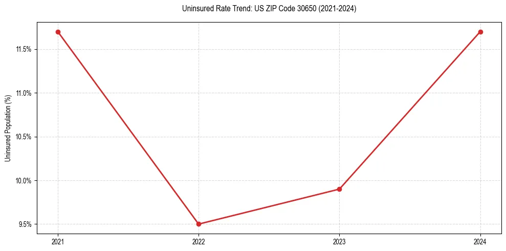 Uninsured trend chart for US ZIP Code 30650