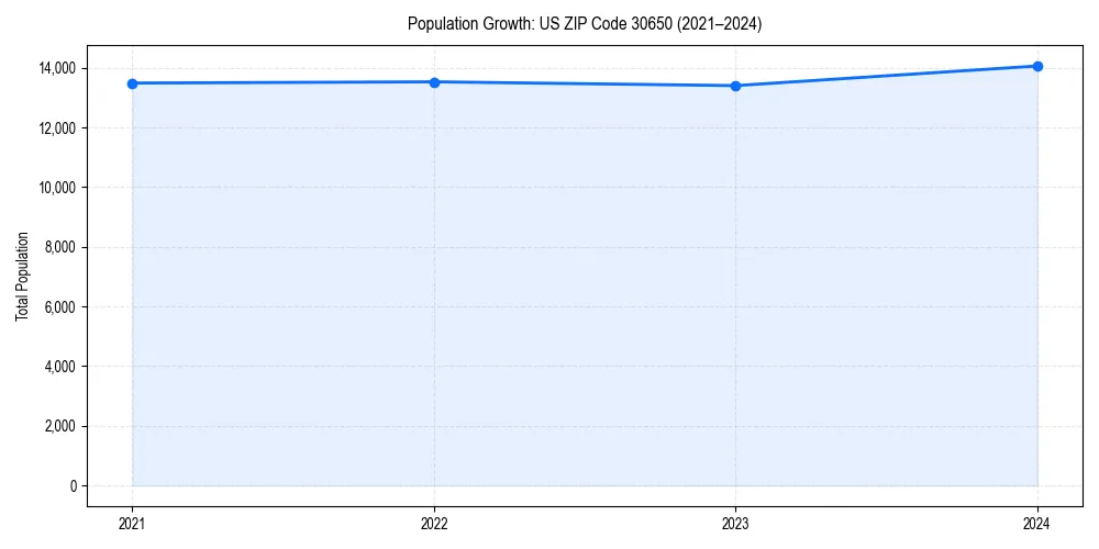 Population trends in 