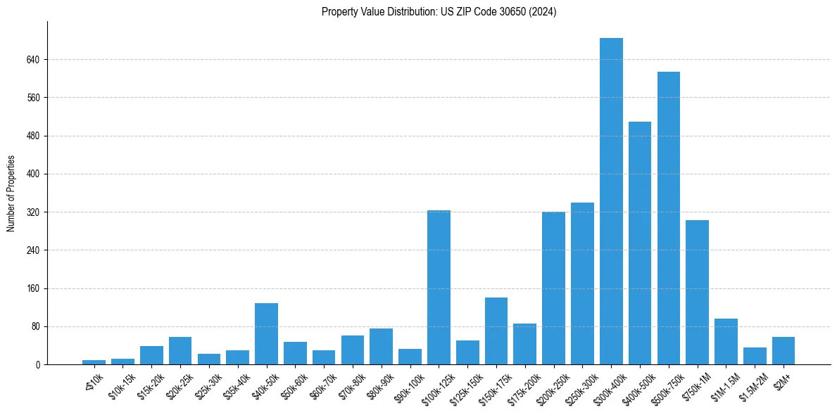 Value Distribution for 
