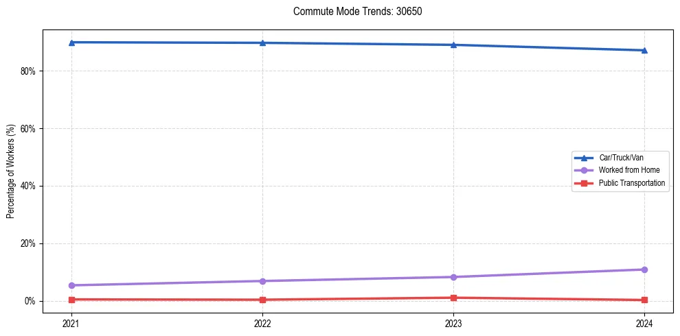 Transportation trends in US ZIP Code 30650