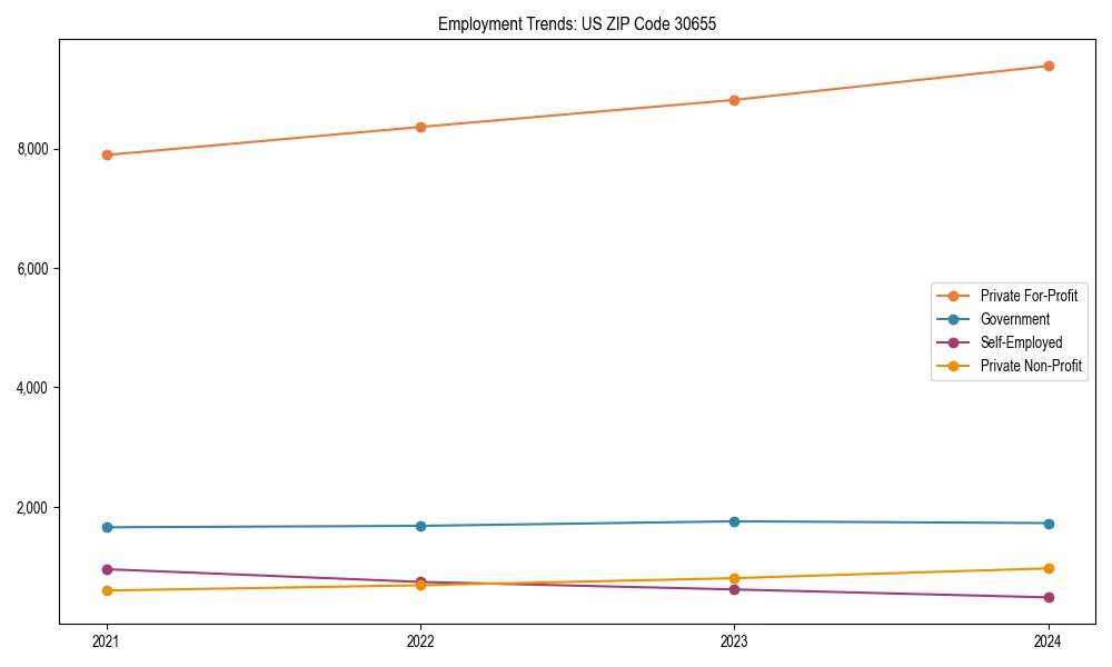Long-term employment trends in 