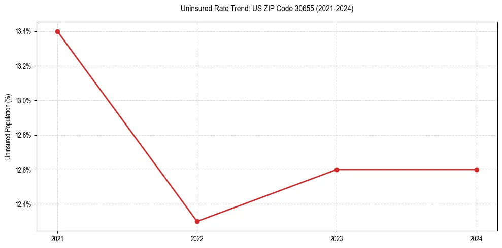 Uninsured trend chart for US ZIP Code 30655