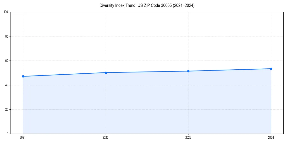 Line chart showing diversity index trends for 