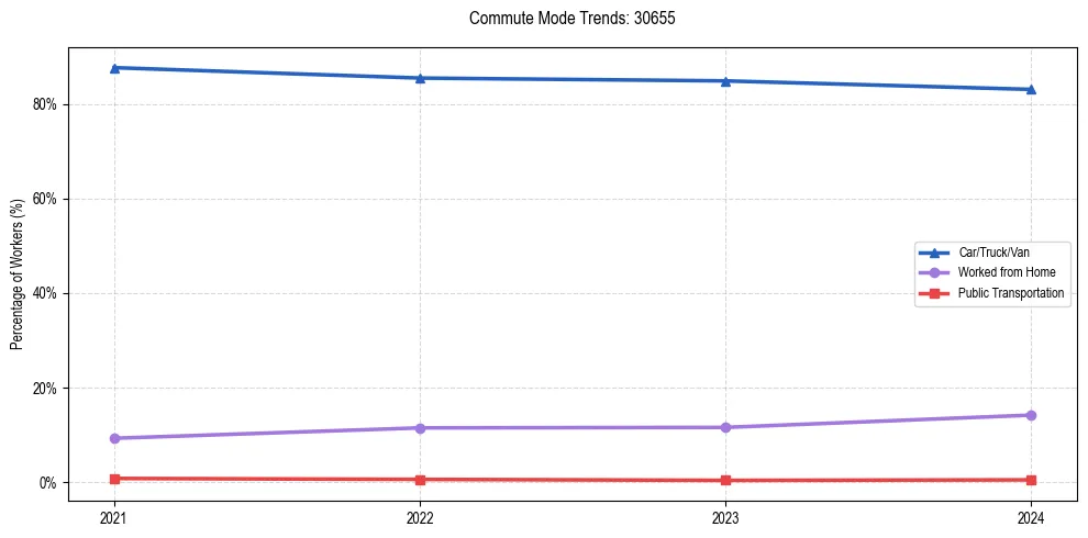 Transportation trends in US ZIP Code 30655