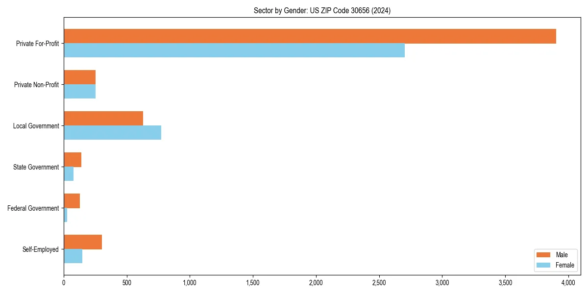Employment sector breakdown by gender in 