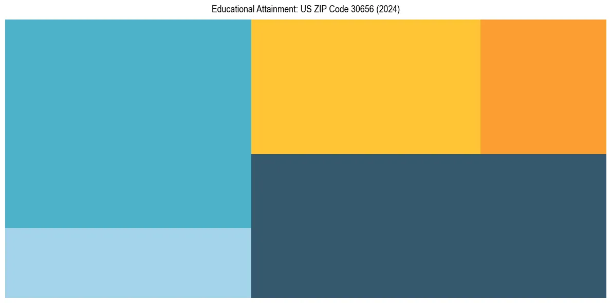 Education Treemap for  in 2024
