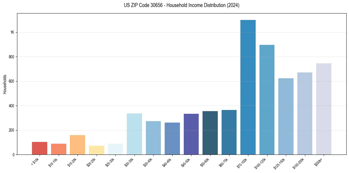 Income Distribution for 