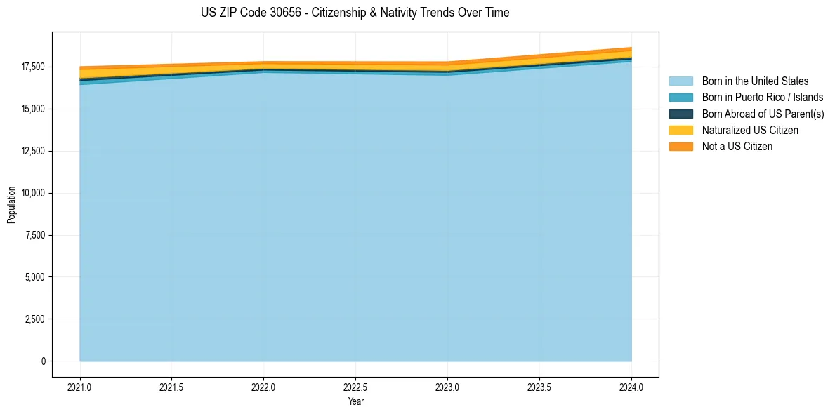 Historical nativity trends for 