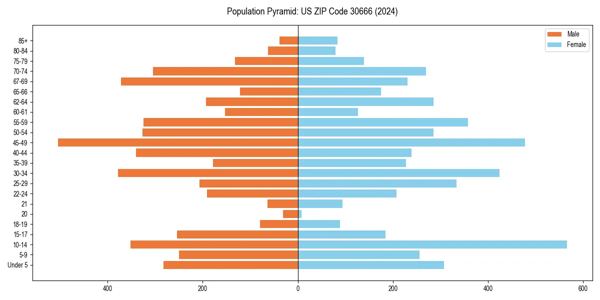 Population pyramid for 