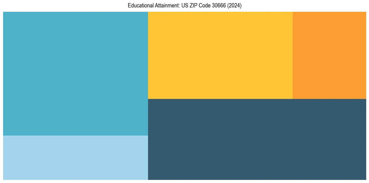 Education Treemap for  in 2024