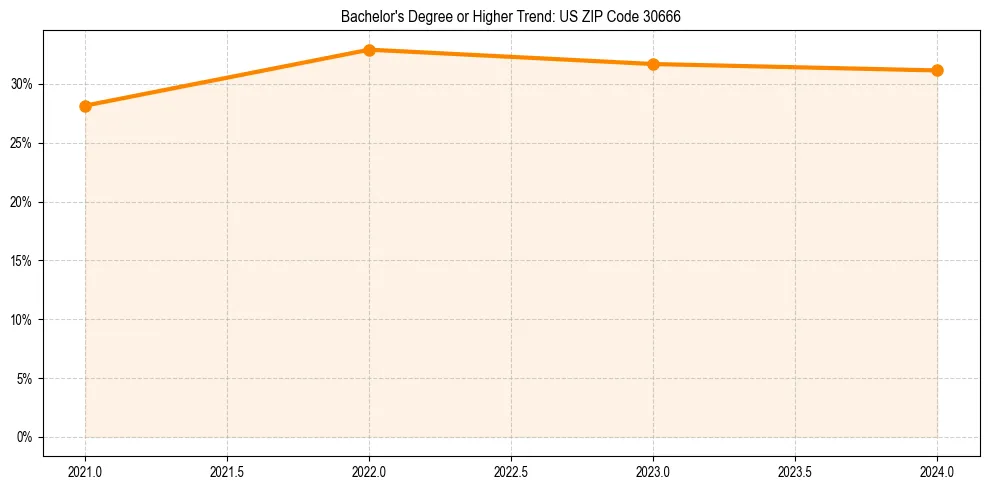 Trend chart showing bachelor degree growth in 