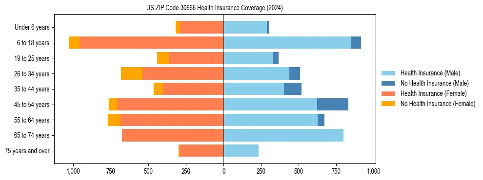 Health insurance pyramid for US ZIP Code 30666