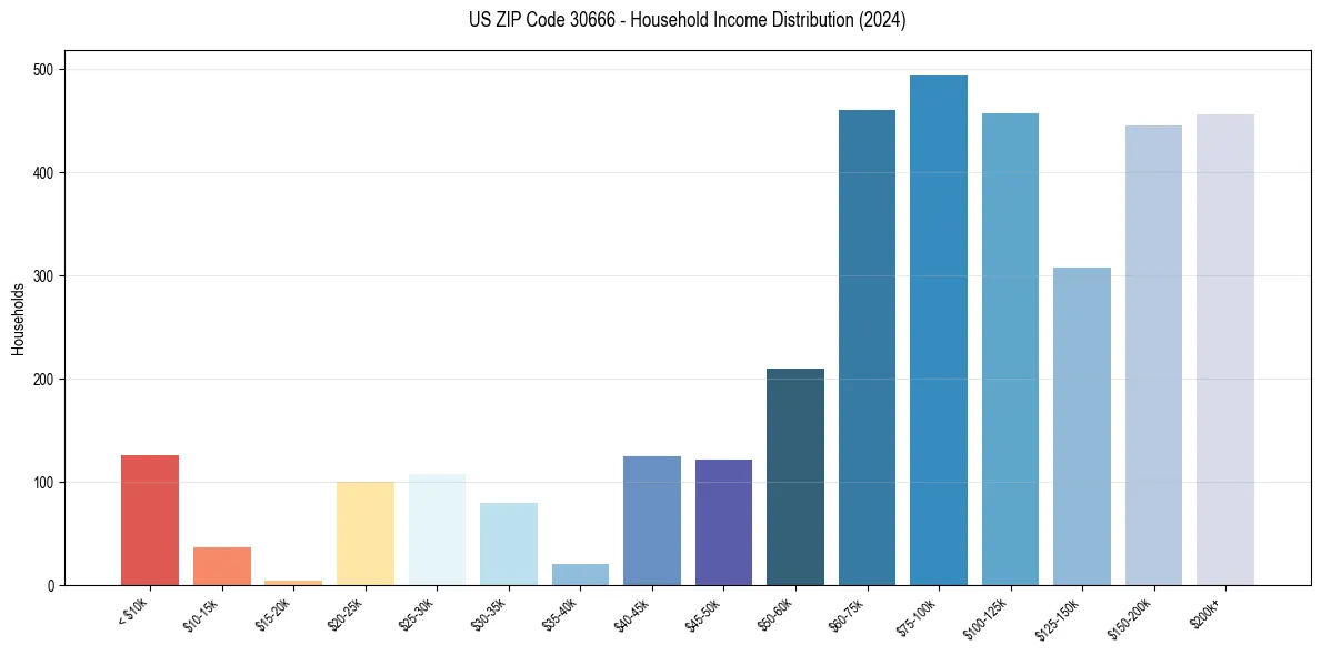Income Distribution for 