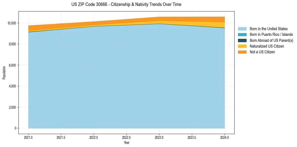 Historical nativity trends for 
