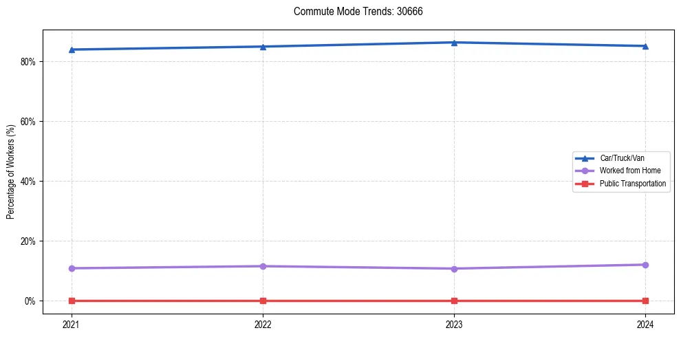 Transportation trends in US ZIP Code 30666