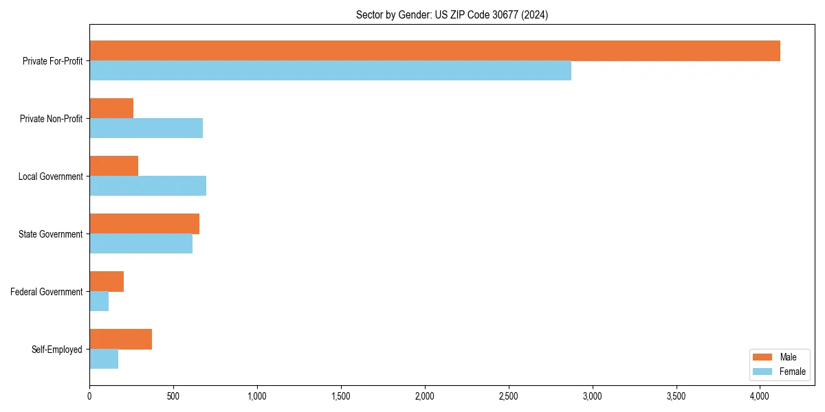 Employment sector breakdown by gender in 