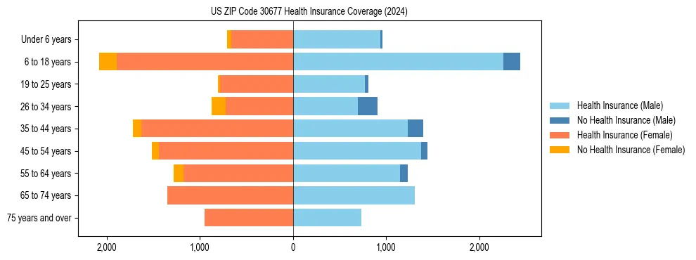Health insurance pyramid for US ZIP Code 30677