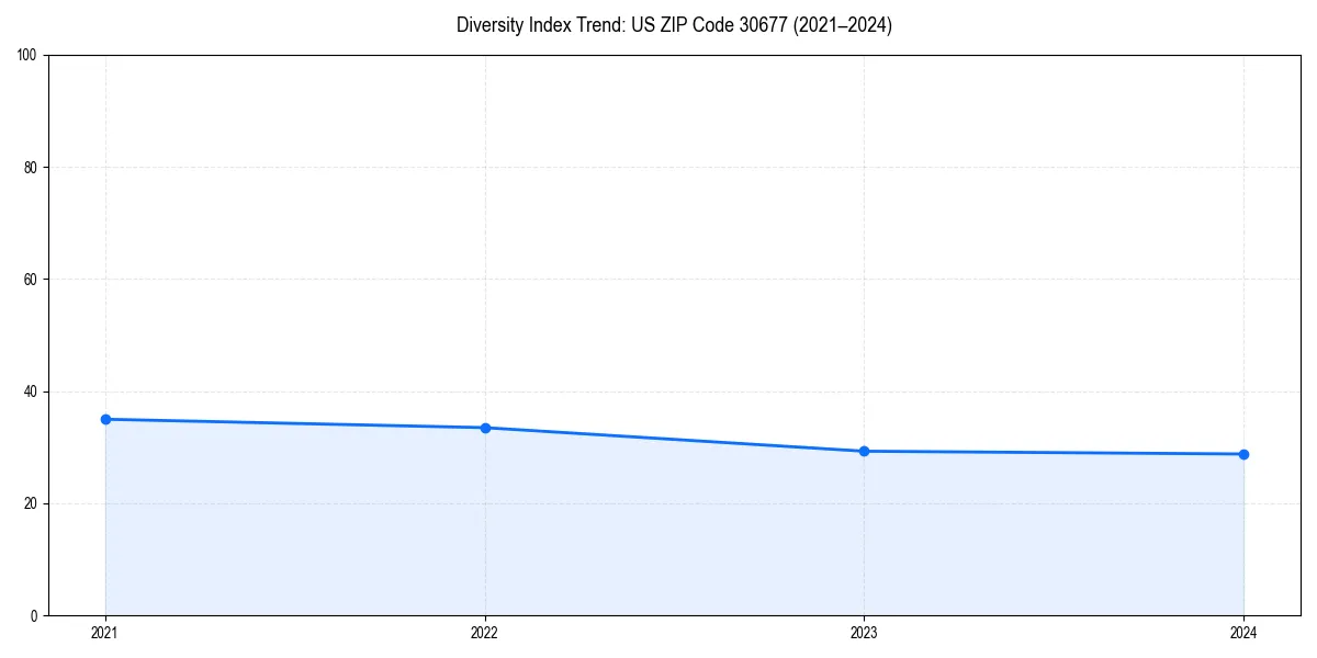 Line chart showing diversity index trends for 