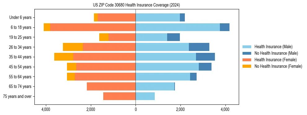 Health insurance pyramid for US ZIP Code 30680