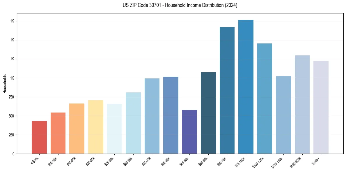 Income Distribution for 