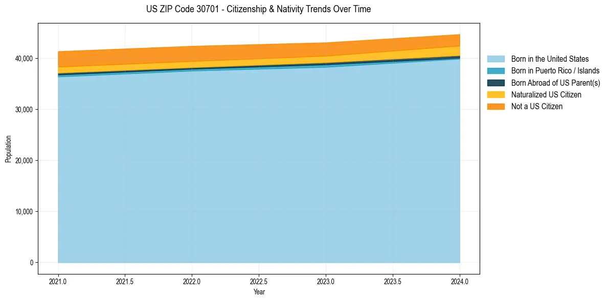 Historical nativity trends for 