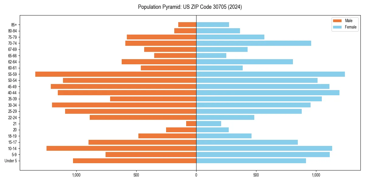 Population pyramid for 