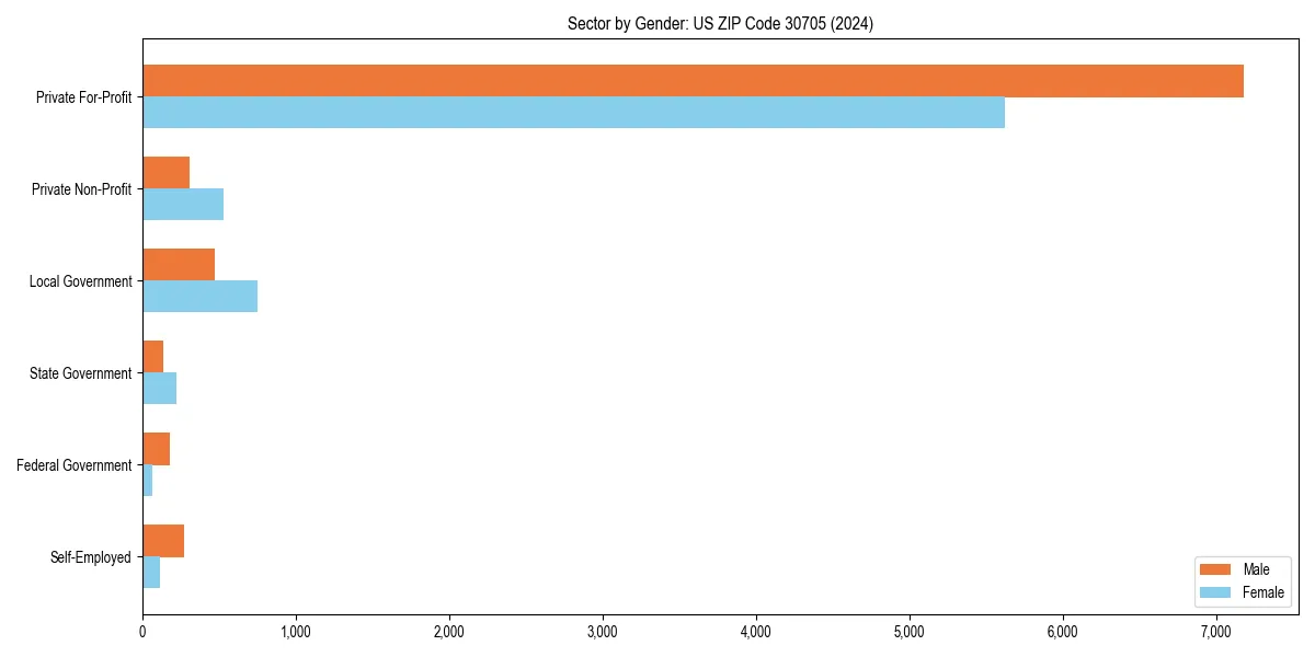 Employment sector breakdown by gender in 